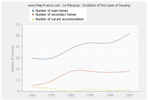 Le Planquay : Evolution of the types of housing